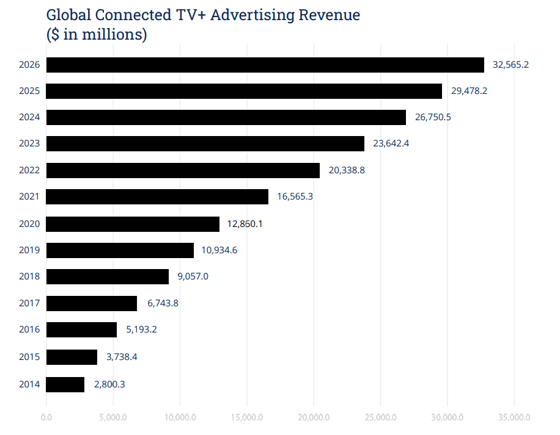 chart showing the projection of global connected TV plus advertising revenue from 2014 through 2026