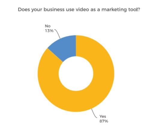 Chart revealing trend in usage of video content marketing
