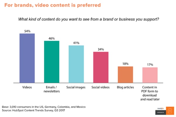 Graph showing popularity of video content 
