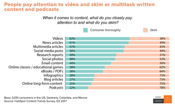 Graph showing attention spans around digital content