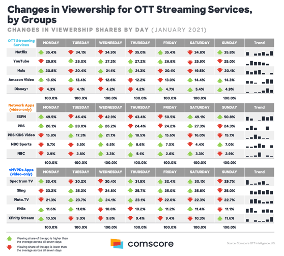 chart from comscore showing the changes in viewership for OTT streaming services by groups