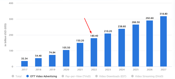 AVOD has a revenue of $180.4 billion in 2022