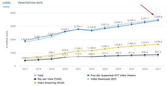 OTT video segment will reach 3.5 billion by 2027. Learn more about video monetization.