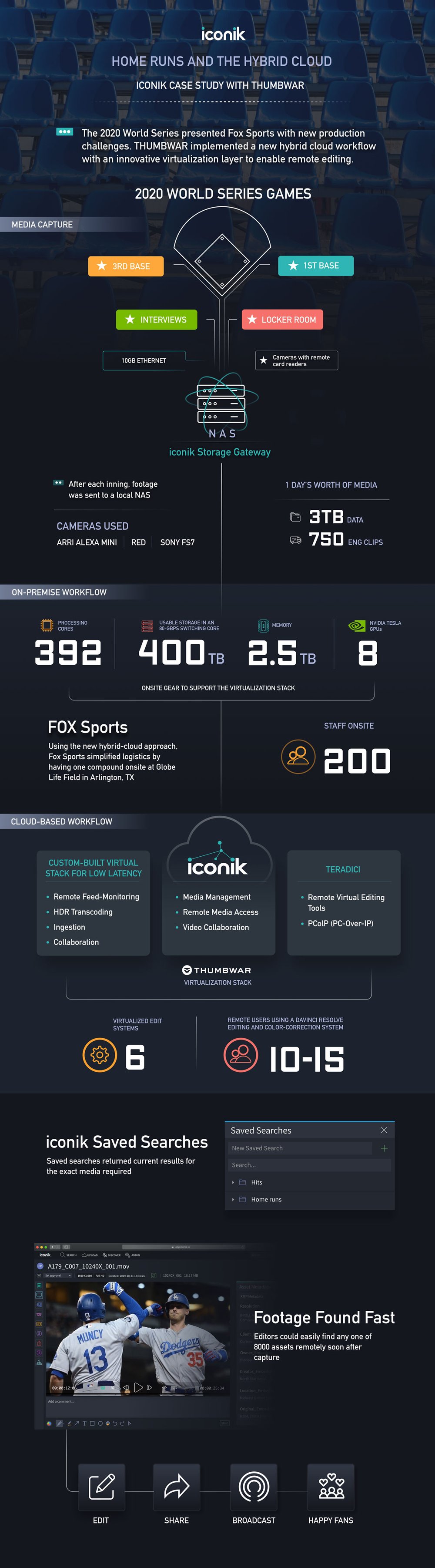 61237a53ccd7bd0148dcc375_thumbwar-iconik-2020-world-series-infographic