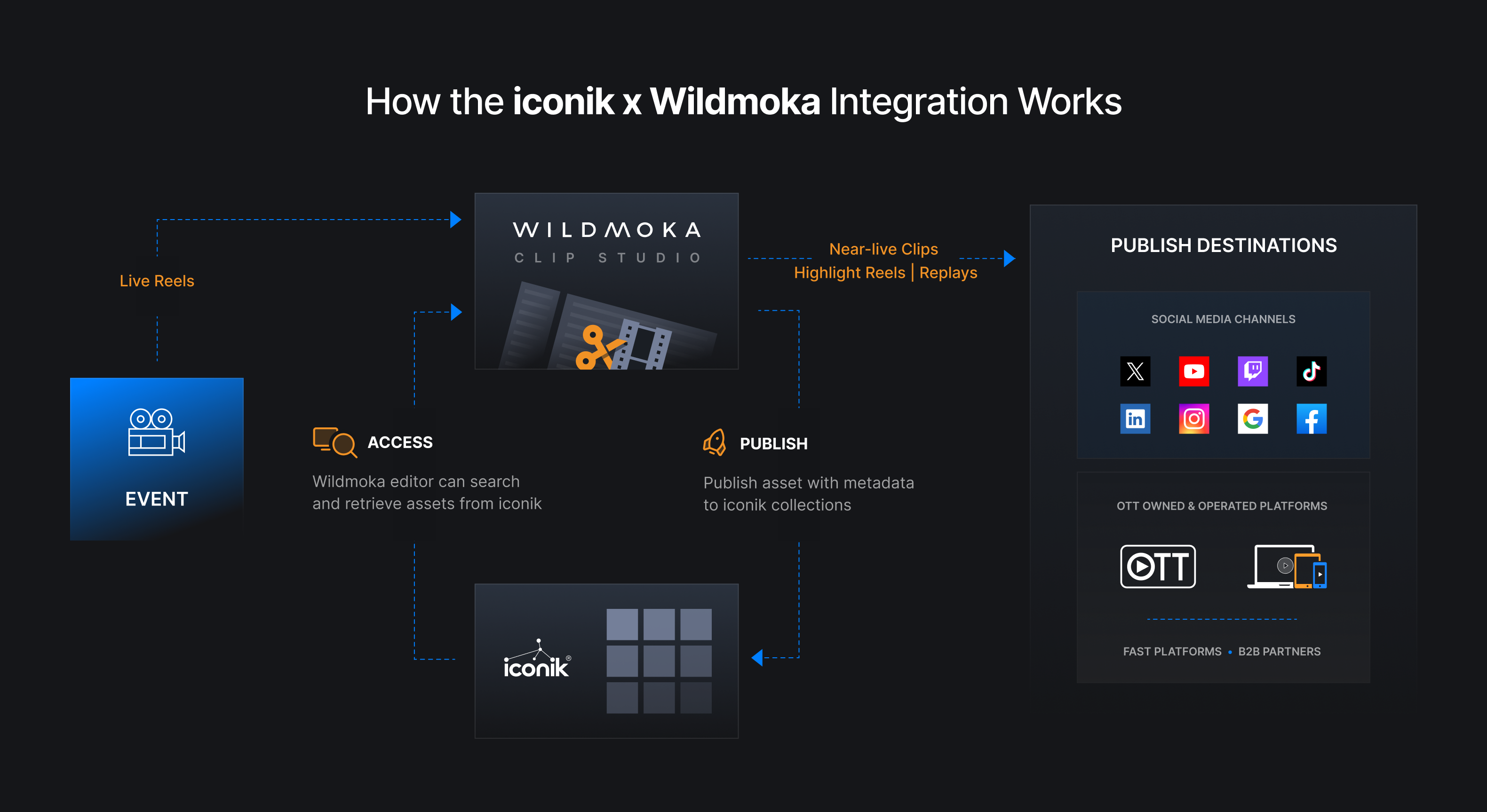 iconik x Wildmoka - Infographic-1