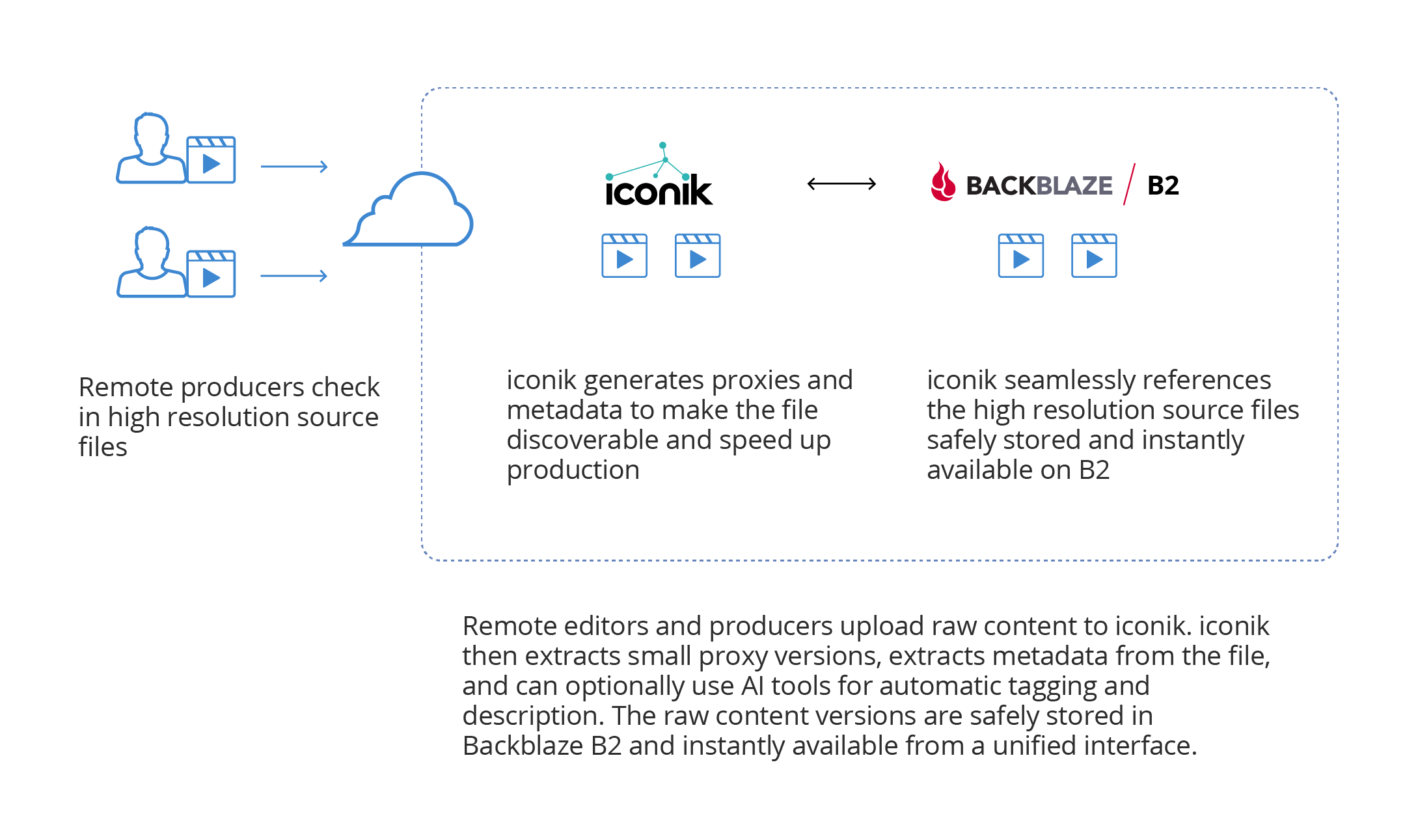 How Everwell uses iconik and Backblaze together